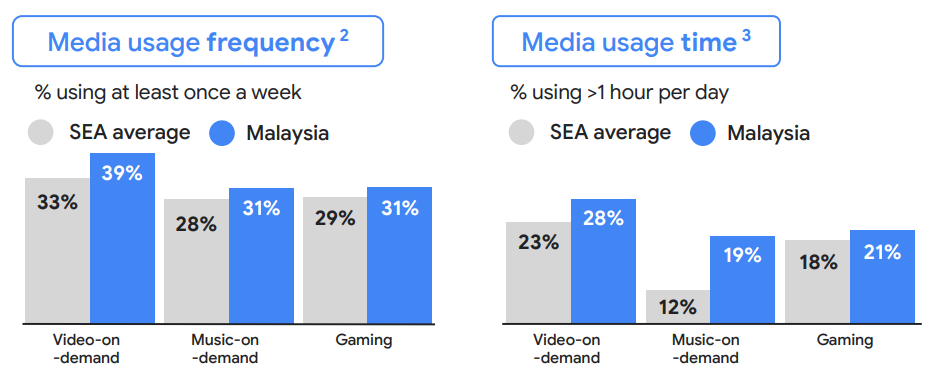 Malaysia’s Online Media Consumption