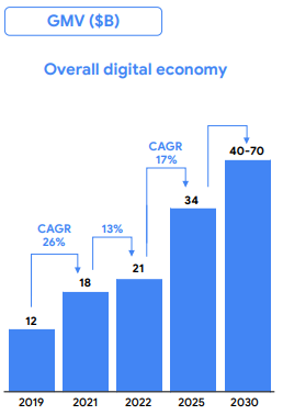 Growth of Malaysia’s Digital Economy
